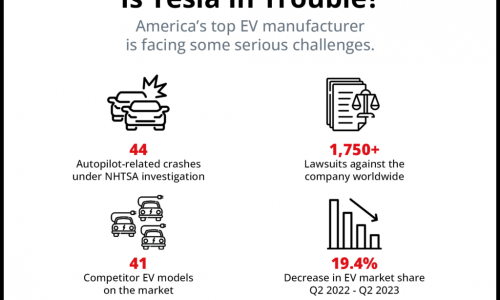 Is Tesla In Trouble? (Update)
