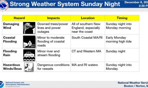 Massachusetts to get pounded by strong storm: Heavy rain, damaging winds, flooding, power outages possible