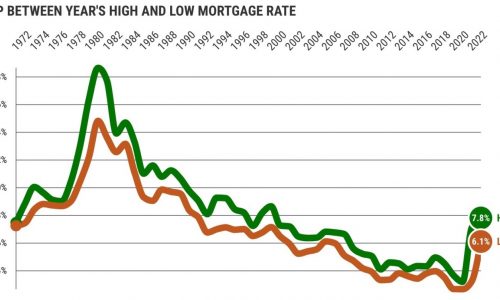 Best mortgage rate forecast: Expect volatility in 2024