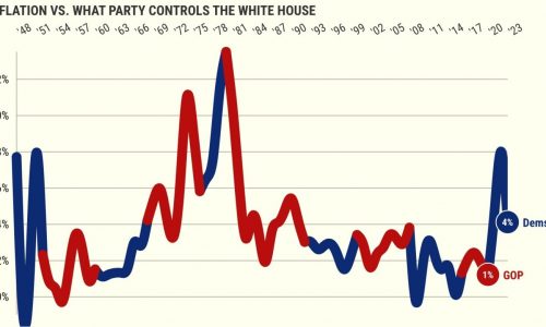 Who was the worst president for inflation?