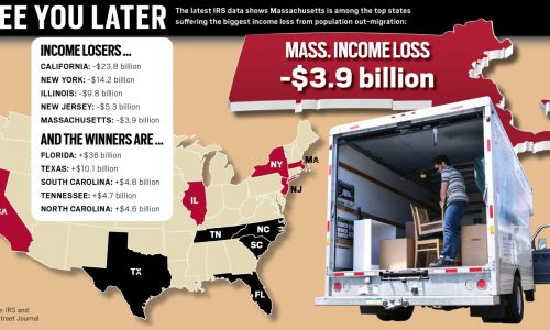 Fleeing Massachusetts taxpayers cost state $3.9B in 2022 income, IRS data show