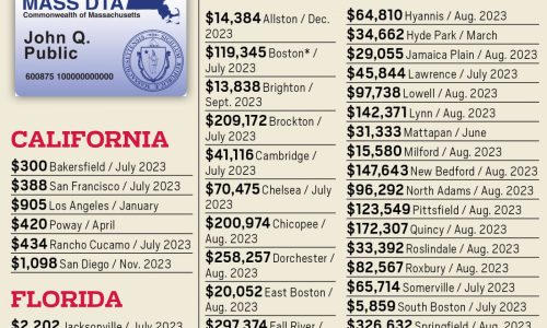 Top cities and towns for Massachusetts welfare, as California and Florida hits keep coming