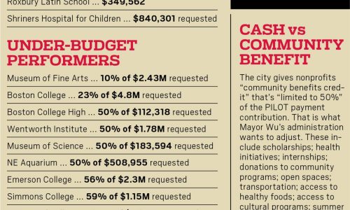 Boston nonprofits from Harvard to hospitals escape tax classification wars [+Graphic]