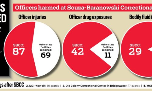 Massachusetts correction officers injured, exposed in prisons: Herald receives DOC public records