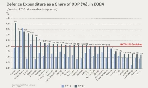 Majority of NATO Nations Show Sharp Uptick in Military Spending