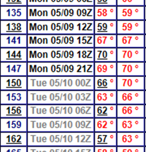 Stretch of 70-degree weather on it’s way?