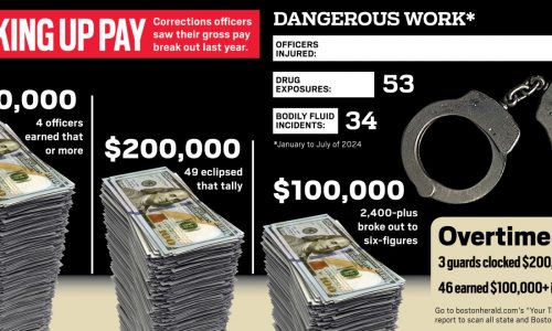 Study shows the Bay State spends more than any other on its prisoners