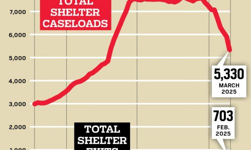 Number of families, migrants in Massachusetts shelters down 30%, data shows