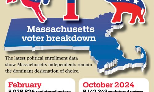 Editorial: Our delegation is failing Massachusetts voters