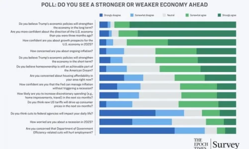 Strong Support for Trump’s Economic Agenda, With Inflation a Top Concern