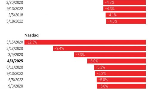 Asian markets plunge with Japan’s Nikkei diving nearly 8% after the big meltdown on Wall St