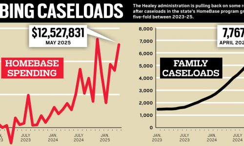 Maura Healey pauses some HomeBase rental assistance after massive spike in demand