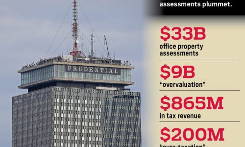 Boston commercial properties hit with ‘hidden tax’ spikes after appealing city assessments
