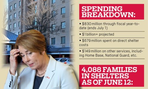 Gov. Maura Healey has so far spent nearly $830M on emergency shelters in FY25