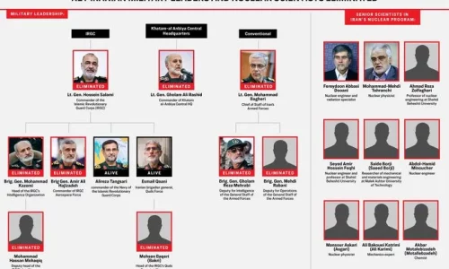 The Key Iranian Military Leaders, Nuclear Scientists Israel Has Killed