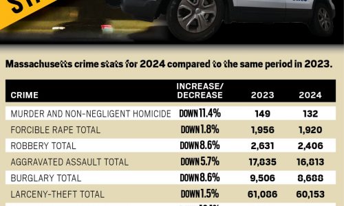 Major crimes in Massachusetts fell more than 4% in 2024, but hate crimes grew