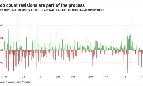 U.S. jobs data can be seen as 99.9% correct