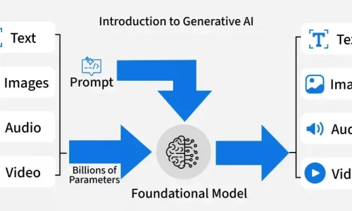 From Creation To Action: Generative AI Vs Agentic AI