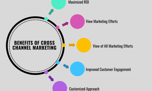 What is Cross Media Marketing? Tools, Benefits, and Challenges