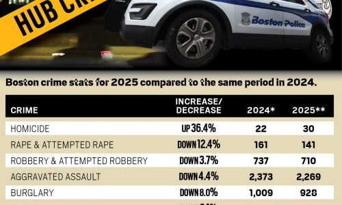 Homicides up 36% in Hub