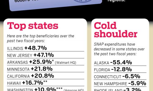 Massachusetts out-of-state SNAP spending soars, including in Hawaii