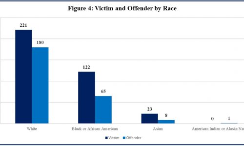 Massachusetts releases report on hate crimes, with white men topping list for victims, perps