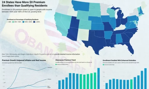 How Expanded Obamacare Made Premiums Spiral, Americans Dependent