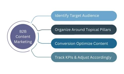 Best B2B Content Marketing Strategies to Beat Your Competitors