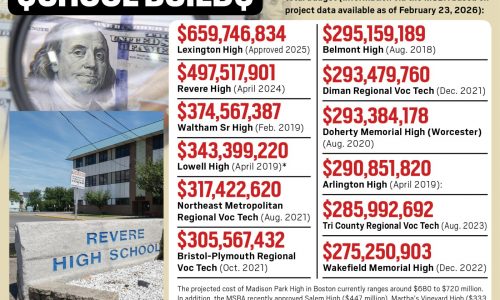 Massachusetts school build construction costs up, with state eyeballing over $700M projects on horizon