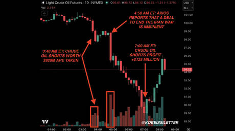 Oil trader pockets reported $125 mn on suspiciously well-timed Iran bet – media