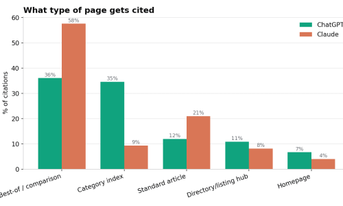 AI Assistants Overwhelmingly Cite Third-Party Lists, Not Company Homepages, Study Finds