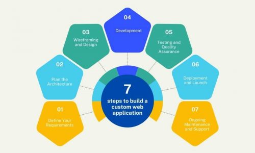 Custom Web Application Development Process: Benefits, Example, Process, and Cost
