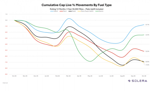 Fuel Crisis Accelerates Fall in Used Diesel Values